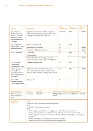 154                 PLA DE CI U TA DA N I A I I MMI G RAC IÓ 2009 -201 2




                                                                                          Òrgan             Òrgans            Pressupost
      Projectes                 Actuacions                                                responsable       col·laboradors    2009

      17.1.2. Programa          Implementar un sistema de treball transversal i           SIA-DGAIA         SIM                   30.000 €
      d’actuació integral       familiar amb el col·lectiu que faciliti el seu accés
      adreçat a infants de      a la xarxa assistencial social i educativa
      procedència gitana
      romanesa arribats a
      Catalunya

      17.1.3. Informació i      Oficines joves de treball                                 SJ                SIM
      orientació per a joves
                                Assessoraments telemàtics                                 SJ                                      28.000 €
      d’origen immigrat
                                Pack Escoles: Tallers interculturals                      SJ                                       1.450 €
      17.1.4. Calidoscopi       Calidoscopi                                               SJ                SIM                        0€
                                Calidoscopi 2.0
                                Traducció de vídeos de lleure per promoure                                                        20.180 €
                                l’educació en el lleure a la pàgina web de Joventut
      17.1.5. Prevenció         Talla amb els mals rotllos                                SJ                SIM
      i gestió de les
      violències entre joves
      17.1.6. Suport tècnic     Publicació dins la col·lecció “Sinergia” d’una            SJ                SIM                    3.400 €
      per treballar la          guia per al treball intercultural i la gestió de la
      interculturalitat per     diversitat cultural des de les polítiques de joventut
      mitjà de les polítiques
      de joventut

      17.1.7. Xarxa                                                                       SJ
                                Oficines joves
      d’oficines joves per a
      l’emancipació juvenil




      Públic destinatari        Territori         Calendari                    Referència al Pacte Nacional per a la Immigració
      Persones menors           Catalunya         2009-2012                    Polítiques vigents 61, 62, 63, 64 i 65, mesures noves 49,
      d’edat estrangeres                                                       50 i 51
      Joves

      Indicadors                17.1.1.
      d’avaluació               Nombre de menors estrangers no acompanyats acollits
                                17.1.2.
                                Nombre de persones usuàries del servei
                                17.1.3.
                                •	 Nombre de persones usuàries del servei presencial de les oficines joves de treball

                                •	 Nombre de persones joves que utilitzen el servei en línia de les oficines joves de treball

                                •	 Nombre de persones joves que s’insereixen en llocs de treball per mediació de les oficines joves

                                   de treball
                                •	 Nombre d’homes que fan consultes d’assessorament telemàtic

                                •	 Nombre de dones que fan consultes d’assessorament telemàtic
 