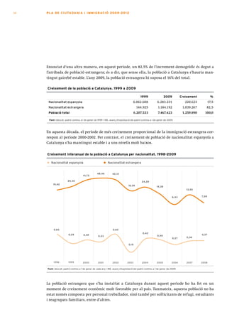 14   PLA DE CI U TA DA N I A I I MMI G RAC IÓ 2009 -201 2
                                     GRAC




     Enunciat d’una altra manera, en aquest període, un 82,5% de l’increment demogràfic és degut a
     l’arribada de població estrangera; és a dir, que sense ella, la població a Catalunya s’hauria man-
     tingut gairebé estable. L’any 2009, la població estrangera hi suposa el 16% del total.

     Creixement de la població a Catalunya. 1999 a 2009

                                                                                           1999                   2009          Creixement           %
      nacionalitat espanyola                                                        6.062.608             6.283.231                220.623          17,5
      nacionalitat estrangera                                                           144.925            1.184.192             1.039.267      82,5
      Població total                                                                   6.207.533           7.467.423             1.259.890     100,0

      Font: Idescat, padró continu a 1 de gener de 1999 i INE, avanç d’explotació del padró continu a 1 de gener de 2009.




     En aquesta dècada, el període de més creixement proporcional de la immigració estrangera cor-
     respon al període 2000-2002. Per contrast, el creixement de població de nacionalitat espanyola a
     Catalunya s’ha mantingut estable i a uns nivells molt baixos.


     Creixement interanual de la població a Catalunya per nacionalitat. 1998-2009

        Nacionalitat espanyola                              Nacionalitat estrangera


                                                  48,46         42,12
                                     41,72

                       25,30                                                                24,28
          19,42
                                                                               18,39                      14,38
                                                                                                                                   13,50


                                                                                                                        6,43                 7,28




          0,60                                                   0,60
                                                                                            0,42
                        0,29          0,39                                                                0,40                               0,37
                                                   0,33
                                                                                                                         0,27      0,36


                                                                                0,15




          1998          1999         2000          2001          2002         2003          2004          2005         2006        2007      2008

     Font: Idescat, padró continu a 1 de gener de cada any i INE, avanç d’explotació del padró continu a 1 de gener de 2009.




     La població estrangera que s’ha instal·lat a Catalunya durant aquest període ho ha fet en un
     moment de creixement econòmic molt favorable per al país. Tanmateix, aquesta població no ha
     estat només composta per personal treballador, sinó també per sol·licitants de refugi, estudiants
     i reagrupats familiars, entre d’altres.
 