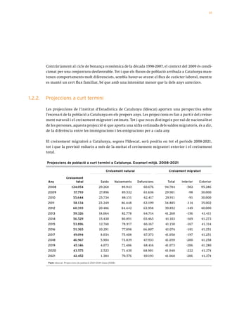 15




         Contràriament al cicle de bonança econòmica de la dècada 1998-2007, el context del 2009 és condi-
         cionat per una conjuntura desfavorable. Tot i que els fluxos de població arribada a Catalunya man-
         tenen comportaments molt diferenciats, sembla haver-se aturat el flux de caràcter laboral, mentre
         es manté un cert flux familiar, bé que amb una intensitat menor que la dels anys anteriors.



1.2.2.   Projeccions a curt termini

         Les projeccions de l’institut d’Estadística de Catalunya (Idescat) aporten una perspectiva sobre
         l’escenari de la població a Catalunya en els propers anys. Les projeccions es fan a partir del creixe-
         ment natural i el creixement migratori estimats. Tot i que no es distingeix per raó de nacionalitat
         de les persones, aquesta projecció sí que aporta una xifra estimada dels saldos migratoris, és a dir,
         de la diferència entre les immigracions i les emigracions per a cada any.

         El creixement migratori a Catalunya, segons l’Idescat, serà positiu en tot el període 2008-2021,
         tot i que la previsió redueix a més de la meitat el creixement migratori exterior i el creixement
         total.

         Projeccions de població a curt termini a Catalunya. Escenari mitjà. 2008-2021

                                                              Creixement natural                  Creixement migratori

                          Creixement
          Any                   total                    saldo        naixements   Defuncions    total    interior   exterior
          2008                124.054                  29.268             89.943      60.676    94.784       -502        95.286
          2009                   57.793                 27.896            89.532      61.636    29.901        -98        30.000
          2010                  55.644                 25.734             88.151       62.417   29.911        -91        30.000
          2011                  58.134                 23.249             86.448      63.199    34.885       -114        35.002
          2012                  60.333                 20.486             84.442      63.958    39.852       -149        40.000
          2013                  59.326                 18.064             82.778      64.714    41.260       -156        41.411
          2014                  56.529                 15.430             80.891      65.465    41.103       -169        41.273
          2015                  53.896                 12.748             78.917      66.167    41.150       -167        41.314
          2016                  51.365                 10.291             77.098      66.807    41.074       -181        41.251
          2017                  49.094                   8.034            75.408      67.373    41.058       -197        41.251
          2018                  46.967                   5.904            73.839       67.933   41.059       -200        41.258
          2019                  45.146                   4.073            72.486      68.416    41.073       -206        41.280
          2020                  43.575                   2.523            71.430      68.901    41.048       -222        41.274
          2021                  42.452                   1.384            70.576       69.193   41.068       -206        41.274
          Font: Idescat. Projeccions de població 2021-2041 (base 2008).
 