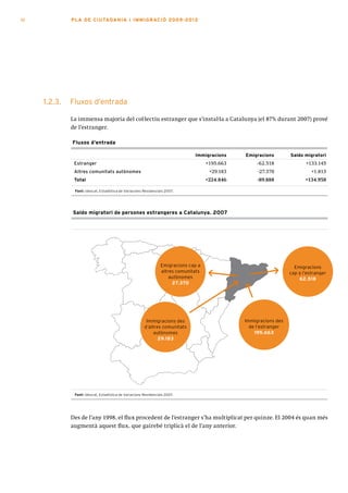 16            PLA DE CI U TA DA N I A I I MMI G RAC IÓ 2009 -201 2




     1.2.3.   Fluxos d’entrada

              La immensa majoria del col·lectiu estranger que s’instal·la a Catalunya (el 87% durant 2007) prové
              de l’estranger.

              Fluxos d’entrada

                                                                                Immigracions     Emigracions        Saldo migratori
               estranger                                                              +195.663        -62.518              +133.145
               altres comunitats autònomes                                             +29.183        -27.370                 +1.813
               Total                                                                  +224.846        -89.888              +134.958

               Font: Idescat, Estadística de Variacions Residencials 2007.




              Saldo migratori de persones estrangeres a Catalunya. 2007




                                                                  Emigracions cap a                                   Emigracions
                                                                  altres comunitats                                 cap a l’estranger
                                                                      autònomes                                         62.518
                                                                       27.370




                                                         Immigracions des                        Immigracions des
                                                        d’altres comunitats                        de l’estranger
                                                             autònomes                               195.663
                                                               29.183




               Font: Idescat, Estadística de Variacions Residencials 2007.




              Des de l’any 1998, el flux procedent de l’estranger s’ha multiplicat per quinze. El 2004 és quan més
              augmentà aquest flux, que gairebé triplicà el de l’any anterior.
 