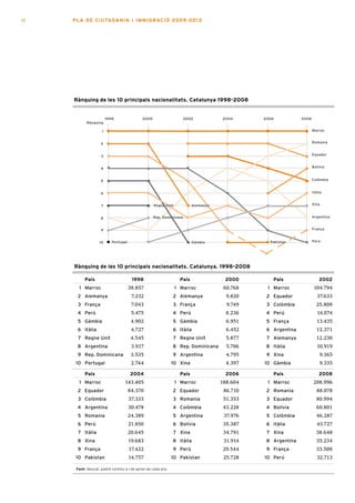 18   PLA DE CI U TA DA N I A I I MMI G RAC IÓ 2009 -201 2




     Rànquing de les 10 principals nacionalitats. Catalunya 1998-2008


                         1998                2000                     2002           2004      2006           2008
            Rànquing

                     1                                                                                               Marroc


                    2                                                                                                Romania


                    3                                                                                                Equador


                    4                                                                                                Bolívia


                    5                                                                                                Colòmbia


                    6                                                                                                Itàlia


                    7                               Regne Unit            Alemanya                                   Xina


                    8                               Rep. Dominicana                                                  Argentina


                    9                                                                                                França


                   10       Portugal                                      Gàmbia                 Pakistan            Perú




     Rànquing de les 10 principals nacionalitats. Catalunya. 1998-2008

           País                         1998                       País               2000         País                  2002
       1 marroc                        38.857                    1 marroc             60.768    1 marroc              104.794
       2 alemanya                       7.232                  2 alemanya              9.820    2 equador               37.633
       3 França                         7.043                  3 França                9.749    3 Colòmbia             25.800
       4 perú                           5.475                  4 perú                  8.236    4 perú                  14.074
       5 gàmbia                         4.902                  5 gàmbia                6.951    5 França                13.435
       6 itàlia                         4.727                  6 itàlia                6.452    6 argentina            12.371
       7 regne Unit                     4.545                  7 regne Unit            5.877    7 alemanya             12.230
       8 argentina                      3.917                  8 rep. Dominicana       5.706    8 itàlia                10.919
       9 rep. Dominicana                3.535                  9 argentina             4.795    9 Xina                   9.365
      10 portugal                       2.744                  10 Xina                 4.397   10 gàmbia                 9.335

           País                        2004                        País               2006         País                  2008
       1 marroc                   143.405                        1 marroc            188.604    1 marroc             208.996
       2 equador                       84.370                  2 equador              86.710    2 romania               88.078
       3 Colòmbia                      37.333                  3 romania              51.353    3 equador              80.994
       4 argentina                     30.478                  4 Colòmbia             43.228    4 Bolívia              60.801
       5 romania                       24.389                  5 argentina            37.976    5 Colòmbia             46.287
       6 perú                          21.850                  6 Bolívia              35.387    6 itàlia                43.727
       7 itàlia                        20.645                  7 Xina                 34.791    7 Xina                 38.648
       8 Xina                          19.683                  8 itàlia               31.914    8 argentina            35.234
       9 França                        17.422                  9 perú                 29.544    9 França               33.500
      10 pakistan                      14.757                  10 pakistan            25.728   10 perú                  32.713

      Font: Idescat, padró continu a 1 de gener de cada any.
 