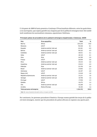 19




L’1 de gener de 2009 hi havia presents a Catalunya 179 nacionalitats diferents, entre les quals desta-
ca la marroquina, que suposa gairebé una cinquena part de la població estrangera total. Són també
molt nombroses les nacionalitats romanesa, equatoriana i boliviana.

Principals països de procedència de la població estrangera empadronada a Catalunya. 2009

 País                                       Àrea geogràfica                          Total         %
 marroc                                     Àfrica                                225.244        19,0
 romania                                    Ue-27                                  96.448         8,1
 equador                                    amèrica central i del sud              82.261         6,9
 Bolívia                                    amèrica central i del sud              58.323         4,9
 Colòmbia                                   amèrica central i del sud              48.911         4,1
 itàlia                                     Ue-27                                  48.143         4,1
 Xina                                       Àsia                                   44.789         3,8
 França                                     Ue-27                                  36.059         3,0
 perú                                       amèrica central i del sud              35.413         3,0
 argentina                                  amèrica central i del sud              33.812         2,9
 pakistan                                   Àsia                                   33.336         2,8
 Brasil                                     amèrica central i del sud              27.803         2,3
 alemanya                                   Ue-27                                  24.107         2,0
 regne Unit                                 Ue-27                                  21.810         1,8
 república Dominicana                       amèrica central i del sud              21.211         1,8
 senegal                                    amèrica central i del sud              18.798         1,6
 portugal                                   Ue-27                                  17.550         1,5
 gàmbia                                     Àfrica                                 16.473         1,4
 Xile                                       amèrica central i del sud              16.208         1,4
 Ucraïna                                    resta d’europa                         16.183         1,4
 Total persones estrangeres                                                      1.184.192      100,0
 Font: INE, avanç d’explotació del padró continu a 1 de gener de 2009.




Per continents, les persones procedents d’Amèrica i Europa sumen gairebé dos terços de la pobla-
ció total estrangera, mentre que les procedents de països africans en suposen una quarta part.
 