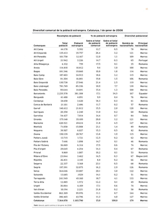 21




Diversitat comarcal de la població estrangera. Catalunya, 1 de gener de 2008

                              Recomptes de població                  % de població estrangera          Diversitat poblacional

                                                                 Sobre el total   Sobre el total
                                   Total           Població        de població      de població      Nombre de      Principal
Comarques                       població         estrangera          comarcal       estrangera     nacionalitats nacionalitat
alt Camp                           44.178               5.592             12,7              0,5              78       marroc
alt empordà                      135.413               35.757             26,4              3,2             121       marroc
alt penedès                      101.758               12.167             12,0              1,1             109       marroc
alt Urgell                         21.942               3.226             14,7              0,3              65     portugal
alta ribagorça                      4.332                 759             17,5              0,1              35     romania
anoia                            114.810               10.812              9,4              1,0             100       marroc
Bages                            181.346               19.660             10,8              1,8             114       marroc
Baix Camp                        187.403               34.913             18,6              3,2             115       marroc
Baix ebre                          81.304              16.081             19,8              1,5             106     romania
Baix empordà                     130.738               27.946             21,4              2,5             119       marroc
Baix llobregat                   781.749               85.336             10,9               7,7            139       marroc
Baix penedès                      95.644               14.691             15,4              1,3             100       marroc
Barcelonès                    2.235.578               381.308             17,1             34,5             167      equador
Berguedà                           41.488               4.091              9,9              0,4              76       marroc
Cerdanya                           18.658               3.420             18,3              0,3              61       Bolívia
Conca de Barberà                   21.161               2.486             11,7              0,2              57     romania
garraf                           140.412               21.812             15,5              2,0             120       marroc
garrigues                         20.350                2.240             11,0              0,2              60     romania
garrotxa                           54.437                7.814            14,4              0,7              84         Índia
gironès                          175.148               35.109             20,0              3,2             121       marroc
maresme                          420.521               49.614             11,8              4,5             127       marroc
montsià                            71.058              15.008             21,1              1,4              89     romania
noguera                            39.507               6.027             15,3              0,5              82     romania
Osona                            150.139               20.767             13,8              1,9             115       marroc
pallars Jussà                      13.715               1.721             12,5              0,2              62       marroc
pallars sobirà                      7.446               1.098             14,7              0,1              46     romania
pla de l’estany                    36.069               6.314             17,5              0,6              74       marroc
pla d’Urgell                       29.645               4.254             14,3              0,4              67     romania
priorat                             9.869               1.007             10,2              0,1              53     romania
ribera d’ebre                     23.844                3.462             14,5              0,3              67   regne Unit
ripollès                           26.831               2.145              8,0              0,2              66       marroc
segarra                            22.337               5.168             23,1              0,5              68     romania
segrià                           197.391               32.075             16,2              2,9             126     romania
selva                            164.646               33.087             20,1              3,0             122       marroc
solsonès                           13.685               .1929             14,1              0,2              51       marroc
tarragonès                       241.549               45.160             18,7              4,1             133       marroc
terra alta                         12.885               1.572             12,2              0,1              49     romania
Urgell                            36.064                6.169             17,1              0,6              74       marroc
Val d’aran                         10.194               2.221             21,8              0,2              58     romania
Vallès Occidental                862.369               95.976             11,1              8,7             144       marroc
Vallès Oriental                  386.465               43.796             11,3              4,0             127       marroc
Catalunya                      7.364.078             1.103.790            15,0            100,0             179       Marroc

Font: Idescat, padró continu a 1 de gener de 2008.
 