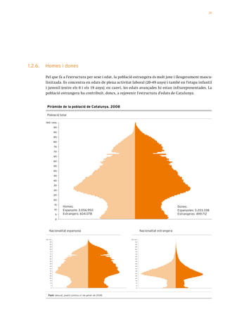 25




1.2.6.   Homes i dones

         Pel que fa a l’estructura per sexe i edat, la població estrangera és molt jove i lleugerament mascu-
         linitzada. Es concentra en edats de plena activitat laboral (20-49 anys) i també en l’etapa infantil
         i juvenil (entre els 0 i els 19 anys); en canvi, les edats avançades hi estan infrarepresentades. La
         població estrangera ha contribuït, doncs, a rejovenir l’estructura d’edats de Catalunya.


          Piràmide de la població de Catalunya. 2008

          Població total

         100 i més

                     95

                     90

                     85

                     80

                     75

                     70

                     65

                     60

                     55

                     50

                     45

                     40

                     35

                     30

                     25

                     20

                     15
                          Homes:                                                                       Dones:
                     10   Espanyols: 3.056.950                                                         Espanyoles: 3.203.338
                      5   Estrangers: 604.078                                                          Estrangeres: 499.712
                      0




              Nacionalitat espanyola                                         Nacionalitat estrangera

         100 i més                                               100 i més

               95                                                      95

               90                                                      90

               85                                                      85

               80                                                      80

               75                                                      75

               70                                                      70

               65                                                      65

               60                                                      60

               55                                                      55

               50                                                      50

               45                                                      45

               40                                                      40

               35                                                      35

               30                                                      30

               25                                                      25

               20                                                      20

               15                                                      15

               10                                                      10

                5                                                       5

                0                                                       0




            Font: Idescat, padró continu a 1 de gener de 2008.
 