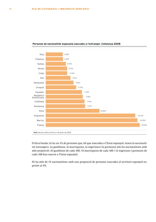 30   PLA DE CI U TA DA N I A I I MMI G RAC IÓ 2009 -201 2




     Persones de nacionalitat espanyola nascudes a l’estranger. Catalunya 2008



             Xina                             3.499

        Filipines                             3.499

           suïssa                                  4.072

            Brasil                                  4.326

             Cuba                                     4.346

              Xile                                         5.013

      Veneçuela                                               5.616

         Uruguai                                                   6.156

        equador                                                            7.330
      república
                                                                            7.505
     Dominicana
       Colòmbia                                                              7.842

      alemanya                                                                7.975

             perú                                                                     10.894

      argentina                                                                                 18.126

          marroc                                                                                  18.582

          França                                                                                   19.020



      Font: Idescat, padró continu a 1 de gener de 2008.




     D’altra banda, hi ha un 1% de persones que, bé que nascudes a l’Estat espanyol, tenen la nacionali-
     tat estrangera. La gambiana, la marroquina, la nigeriana i la guineana són les nacionalitats amb
     més proporció: 25 gambians de cada 100, 15 marroquins de cada 100 i 12 nigerians i guineans de
     cada 100 han nascut a l’Estat espanyol.

     Hi ha més de 15 nacionalitats amb una proporció de persones nascudes al territori espanyol su-
     perior al 5%.
 