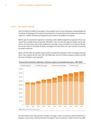 32            PLA DE CI U TA DA N I A I I MMI G RAC IÓ 2009 -201 2




     1.2.8.   Moviment natural

              Amb l’arribada de població estrangera s’han produït canvis en les dinàmiques demogràfiques de
              Catalunya: hi destaquen l’increment de naixements i el manteniment del nombre de matrimonis
              registrats, ambdós fenòmens protagonitzats pel col·lectiu de població estrangera.

              Mentre que els naixements registrats a Catalunya amb ambdós progenitors espanyols s’han man-
              tingut força estables durant el període 1997-2007 i, fins i tot, han decaigut en l’últim any de refe-
              rència, els naixements amb els dos progenitors estrangers s’han sextuplicat en la darrera dècada.
              Una de les causes és l’arribada de dones estrangeres en edat fèrtil, tot i que s’acosten al patró de
              fecunditat autòcton.

              Quant als fills i filles de parelles mixtes (amb un progenitor espanyol i l’altre estranger), pràctica-
              ment s’han triplicat des de l’any 1997. Del 2000 ençà, més de la meitat d’aquests nadons són fills
              de mare estrangera i pare espanyol.


              Evolució dels naixements registrats a Catalunya segons la nacionalitat dels pares. 1997-2007

                 Ambdós espanyols                    Ambdós estrangers          Pare o mare estrangers     No hi consta

              90.000



              80.000



              70.000



              60.000



              50.000



              40.000



              30.000



              20.000



              10.000



                   0
                              1997        1998         1999     2000     2001   2002     2003     2004   2005    2006     2007


              Font: Idescat, moviment natural, diversos anys,




              Els matrimonis entre dues persones d’origen estranger o entre una persona amb nacionalitat es-
              panyola i una persona amb nacionalitat estrangera s’han incrementat, també, des de l’any 2001,
 