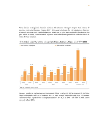 35




Val a dir que no és pas un fenomen exclusiu del col·lectiu estranger: després d’un període de
màxima contractació durant els anys 2007 i 2008, es produeix un clar retrocés durant el primer
trimestre del 2009. Entre els homes es dobla la taxa d’atur, tant per a espanyols com per a estran-
gers. Entre les dones, també hi ha un augment molt considerable, però sense arribar a doblar les
xifres de l’any anterior.


Evolució de la taxa d’atur estimat per nacionalitat i sexe. Catalunya. Mitjana anual. 2005-2009

   Nacionalitat espanyola                                                          Nacionalitat estrangera

                                                                                                                                 34,28




                                                                                                                                                 25,30




                        16,89                                                                     17,07
                                                     16,00
                                                                                                                 15,07
                                                                                   13,62                                                 12,88
                                                                                                                         12,48
         10,86                                                      10,37
                                       9,63
                                                                                                          7,64
                 7,16                         7,02                          6,63           6,98
  5,01                                                       4,46
                                4,34




   Homes           Dones         Homes           Dones        Homes           Dones          Homes          Dones          Homes            Dones
            2005                          2006                         2007                          2008                    1r trimestre 2009


Font: INE, Enquesta de Població Activa.




Aquesta tendència creixent és particularment visible en el sector de la construcció, on l’atur
registrat augmentà un 93% el 2008 i un 364% el 2009, sempre respecte a l’any 2006. En contrast,
el sector serveis experimenta un augment de l’atur del 29,1% el 2008 i un 145% el 2009, també
respecte a l’any 2006.
 