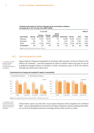40                             PLA DE CI U TA DA N I A I I MMI G RAC IÓ 2009 -201 2




                                    Alumnes matriculats als centres integrats de les universitats catalanes
                                    en estudis de 1r, 2n i 3r cicle. Curs 2007-2008

                                                                                1r i 2n cicle                                                                                      Màsters
                                                                                                                   Gestió
                                                                            Ciències       Ciències            i pràctica
                                     Nacionalitat           Ciències      de la salut       socials           de l’esport Humanitats             Tècnica                Total         Total
                                     espanyola               11.921            12.527          60.470               313              16.086          35.896      137.213             4.887
                                     estrangera                 306              731             2.182                    6           1.037           1.320         5.582            2.081
                                     tOtal                   12.227            13.258          62.652               319              17.123          37.216      142.795             6.968
                                     % estrangers                2,5              5,5               3,5              1,9                 6,1            3,6               3,9          29,9
                                     Font: Departament d’Universitats, Innovació i Empresa.




                   1.4.2.        Aprenentatge del català

[3] Enquesta a 27.200            Segons dades de l’Enquesta Demogràfica de Catalunya 2007, portada a terme per l’Institut d’Es-
persones de totes                tadística de Catalunya,[3] una baixa proporció no entén el castellà, mentre que quasi un terç de
les edats. Fa els
encreuaments segons la
                                 la població estrangera declara no entendre el català. Cal destacar, però, el 18,7% del col·lectiu
nacionalitat.                    estranger que afirma que el sap escriure.

             Coneixement de la llengua de la població* segons la nacionalitat

                   Nacionalitat espanyola                  Nacionalitat estrangera

                                                                                    CATALÀ                                                                                      CASTELLÀ
                          97,5                                                                                     99,5              98,2
             100                                                                                     100                      95,3                      93,8                91,9
                                             83,4                                                                                    83,4   86,1
                                                               80,2                                                                                     80,2
              80                 72,3                                                                 80                      72,3                             77,3
                                                                                                                                                                                    70,6
                                                                                62,8
              60                                                                                      60

              40                                    30,7               31,2                           40                                    30,7
                                                                                        18,7
              20                                                                                      20

               0                                                                                          0
                          l’entén           el sap parlar      el sap llegir   el sap escriure                    l’entén            el sap parlar      el sap llegir      el sap escriure


              Font: Idescat, Enquesta Demogràfica de Catalunya 2007. / * Població de 2 anys i més



[4] Enquesta a 2.700
persones de 15 anys i            D’altra banda, segons una altra font, la que aporta l’Enquesta d’Usos Lingüístics de la Població
més. Encreua totes les
preguntes per lloc de
                                 2008,[4] sota la responsabilitat de la Secretaria de Política Lingüística amb la col·laboració de l’Ides-
naixement.                       cat, un 25,2% de la població nascuda a l’estranger declara saber escriure el català.
 