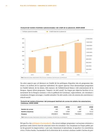68   PLA DE CI U TA DA N I A I I MMI G RAC IÓ 2009 -201 2




     Evolució del nombre d’entitats subvencionades i del crèdit de la subvenció. 2005-2008

        Entitats subvencionades                                   Crèdit total de la subvenció




        400                                                                                                                 2.000.0003


                                                                                                                            1.800.0003
        350

                                                                                                                            1.600.0003
        300
                                                                                                                            1.400.0003

        250
                                                                                                                            1.200.0003


        200                                                                                                                 1.000.0003


                                                                                                                            800.0003
        150

                                                                                                                            600.0003
        100
                                                                                                                            400.0003

         50
                                                                                                                            200.0003


           0                                                                                                                03

                          2005                             2006                            2007                   2008

      Font: Elaboració pròpia. Departament d’Acció Social i Ciutadania, Secretaria per a la Immigració.




     Un altre aspecte que cal destacar en l’àmbit de les polítiques d’igualtat són els programes des-
     tinats a la millora de la capacitat individual. En aquest apartat s’han desenvolupat programes
     en l’àmbit laboral, de les dones, dels menors, de l’alfabetització bàsica i del coneixement de la
     llengua. Aquest últim programa, “Impuls i ús del català”, ha tingut per objectiu facilitar el co-
     neixement de la llengua catalana a tota la població de Catalunya, especialment, als ciutadans i
     ciutadanes d’origen estranger, i també estendre l’ús del català a tots els entorns de convivència i
     relació social.

     Evolució del nombre d’alumnes i del pressupost destinat als cursos de català a les associacions.
     Catalunya. 2005-2008

                                                                           2005                     2006           2007          2008
      Nombre de cursos                                                        103                         214        307           456
      Nombre d’alumnes                                                      1.945                   3.949          6.097          9.113
      Despesa                                                        250.000 €                500.000 €         750.000 €   1.135.099 €

      Font: Elaboració pròpia. Departament d’Acció Social i Ciutadania, Secretaria per a la Immigració.




     Pel que fa a les polítiques d’acomodació, s’ha cercat endegar programes i actuacions orientats a
     gestionar amb criteris clars les relacions entre els ciutadans i les ciutadanes en l’espai públic per
     tal de garantir la imparcialitat, i, per tant, fomentant el pluralisme, la igualtat i la convivència
     cívica. D’altra banda, l’acomodació de la diversitat de la societat catalana també s’inclou els pro-
 