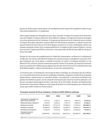69




grames de millora dels coneixements i de sensibilització del conjunt de la població, àmbit en què
s’han desenvolupat fins a 11 programes.

Entre aquests programes destaquen els que s’han articulat al voltant de la gestió de la diversitat,
com ara l’impuls al respecte dels drets de la llibertat religiosa, el Programa d’atenció estrangera
als centres penitenciaris de Catalunya, el Programa de prevenció de les violències entre els joves
o l’impuls dels plans educatius d’entorn (PEE). Els PEE busquen promoure la cohesió social mit-
jançant l’educació intercultural i l’ús de la llengua catalana en un marc multilingüe i donar una
resposta integrada a partir de la coresponsabilització i la implicació del conjunt d’agents i serveis
d’un territori. L’aposta pels PEE ha estat forta i s’ha passat dels 28 PEE de l’any 2005 als 95 que hi
havia l’any 2008.

Pel que fa a les accions de sensibilització en l’àmbit del coneixement, cal destacar la col·laboració
estable que s’ha iniciat amb diferents mitjans de comunicació que es dirigeixen a persones d’ori-
gen immigrant, per tal de donar a conèixer la societat, la cultura i la llengua d’acollida. La col-
laboració s’ha concretat amb els setmanaris gratuïts Latino i Sí se puede, per inserir-hi mensual-
ment un quadern de la SIM de quatre pàgines que duu per títol Vivim junts. Se’n distribueixen més
de 85.000 exemplars, sobretot per Barcelona i la seva àrea metropolitana.

La Secretaria per a la Immigració s’encarrega de donar contingut als continguts que fan referèn-
cia a l’actualitat del Govern pel que fa a polítiques d’acollida, integració i promoció de la igualtat
d’oportunitats. També inclou un consultori jurídic i una editorial. La Secretaria de Política Lin-
güística ha elaborat un petit curs de català de nivell inicial per inserir-lo als diaris adreçats a col-
lectius estrangers (mitja pàgina de diari cada mes). De la seva banda, Turisme, del Departament
d’Innovació, Universitats i Empresa, s’encarrega de facilitar un article-proposta per conèixer més
el país que també s’inclou en l’encartament.


Pressupost executat del Pla de ciutadania i immigració 2005-2008 per polítiques

                                                       2005                  2006                    2007        2008           Total

 instruments i estratègies de
 gestió de les polítiques                         1.777,5 €             5.739,1 €             5.601,7 €       5.983,5 €    19.101,8 €
 gestió dels fluxos migratoris                    1.795,9 €             4.392,2 €             4.357,7 €       6.402,6 €    16.948,4 €
 polítiques d’acollida                          58.555,6 €            75.311,3 €            77.460,4 €       71.753,6 €   283.080,9 €
 polítiques d’igualtat                          35.992,9 €            60.870,2 €            82.849,7 €      114.654,4 €   294.367,1 €
 polítiques d’acomodació                          6.532,9 €             9.112,4 €           16.402,1 €       15.294,2 €    47.341,6 €
 presupost executat
 (milers d’euros)                             104.654,8 €            155.425,2 €           186.671,6 €      214.088,3 €   660.839,9 €

 Font: Elaboració pròpia. Departament d’Acció Social i Ciutadania, Secretaria per a la Immigració.
 