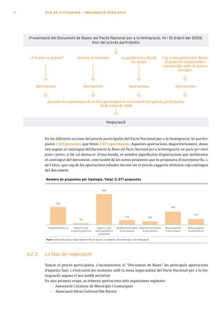 72              PLA DE CI U TA DA N I A I I MMI G RAC IÓ 2009 -201 2




      presentació del Document de Bases del pacte nacional per a la immigració, 14 i 15 d’abril del 2008:
                                       inici del procés participatiu



      ...I tu què en penses?                 Accions al territori                      La perspectiva des de                 Cap a una gestió dels fluxos
                                                                                             les dones                        migratoris responsable i
                                                                                                                             coordinada amb els països
                                                                                                                                      d’origen



          Aportacions                                Aportacions                              Aportacions                               Aportacions



                  Jornada de conclusions de la fase participativa: tancament del procés participatiu
                                                 10 de juliol de 2008



                                                                           negociació



                En les diferents accions del procés participatiu del Pacte Nacional per a la Immigració, hi partici-
                paren 1.515 persones, que feren 2.371 aportacions. Aquestes aportacions, majoritàriament, dona-
                ven suport al contingut del Document de Bases del Pacte Nacional per a la Immigració, un pacte per viure
                junts i juntes, si bé cal destacar, d’una banda, el nombre significatiu d’aportacions que milloraven
                el contingut del document, com també de les noves propostes que es proposava d’incorporar-hi, i,
                de l’altra, que cap de les aportacions rebudes durant tot el procés suggeria eliminar cap contingut
                del document.

                Nombre de propostes per tipologia. Total: 2.371 propostes


                                                                     956




                         554
                                                                                                                                  402

                                                                                                                                                   174
                                                                                           138                  104
                                                43


                  proposta genèrica       suport a una          suport a una       modificació/millora modificació/millora    nova proposta   nova proposta
                                        proposta genèrica      mesura/política       d’una mesura        d’una política       d’una mesura    d’una política
                                                                 proposada

                 Font: Elaboració pròpia. Departament d’Acció Social i Ciutadania, Secretaria per a la Immigració.




     3.2.3.     La fase de negociació

                Tancat el procés participatiu, s’incorporaren al “Document de Bases” les principals aportacions
                d’aquesta fase, i s’iniciaren les reunions amb la mesa negociadora del Pacte Nacional per a la Im-
                migració, segons el seu àmbit sectorial.
                En una primera etapa, es reberen aportacions dels organismes següents:
                    · Associació Catalana de Municipis i Comarques
                    · Associació Sòcio-Cultural Ibn Batuta
 