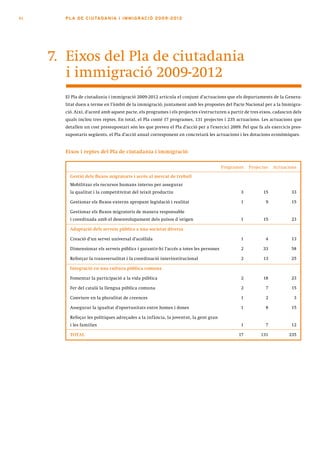 84     PLA DE CI U TA DA N I A I I MMI G RAC IÓ 2009 -201 2




     7. Eixos del Pla de ciutadania
        i immigració 2009-2012
       El Pla de ciutadania i immigració 2009-2012 articula el conjunt d’actuacions que els departaments de la Genera-
       litat duen a terme en l’àmbit de la immigració, juntament amb les propostes del Pacte Nacional per a la Immigra-
       ció. Així, d’acord amb aquest pacte, els programes i els projectes s’estructuren a partir de tres eixos, cadascun dels
       quals inclou tres reptes. En total, el Pla conté 17 programes, 131 projectes i 235 actuacions. Les actuacions que
       detallen un cost pressupostari són les que preveu el Pla d’acció per a l’exercici 2009. Pel que fa als exercicis pres-
       supostaris següents, el Pla d’acció anual corresponent en concretarà les actuacions i les dotacions econòmiques.


       Eixos i reptes del Pla de ciutadania i immigració

                                                                                      Programes   Projectes    Actuacions

         Gestió dels fluxos migratoris i accés al mercat de treball
         Mobilitzar els recursos humans interns per assegurar
         la qualitat i la competitivitat del teixit productiu                                 3           15            33

         Gestionar els fluxos externs apropant legislació i realitat                          1            9            15

         Gestionar els fluxos migratoris de manera responsable
         i coordinada amb el desenvolupament dels països d´origen                             1           15            23

         Adaptació dels serveis públics a una societat diversa

         Creació d’un servei universal d’acollida                                             1            4            13

         Dimensionar els serveis públics i garantir-hi l’accés a totes les persones           2          33             58

         Reforçar la transversalitat i la coordinació interinstitucional                      2           13            25

         Integració en una cultura pública comuna

         Fomentar la participació a la vida pública                                           2           18            23

         Fer del català la llengua pública comuna                                             2            7            15

         Conviure en la pluralitat de creences                                                1            2             3

         Assegurar la igualtat d’oportunitats entre homes i dones                             1            8            15

         Refoçar les polítiques adreçades a la infància, la joventut, la gent gran
         i les families                                                                       1            7            12

         TOTAL                                                                               17         131           235
 