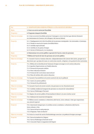 88                PLA DE CI U TA DA N I A I I MMI G RAC IÓ 2009 -201 2




     Eix                     2. A DA P TACIÓ DELS SERV EIS PÚBLICS A UNA SOCIETAT DI V ERSA

     Repte                   1. Crear un servei universal d’acollida

     Programa                6. Programa integral d’acollida

     Objectiu estratègic     6.1. Crear un servei d’acollida universal i homogeni a tot el territori que ofereixi formació
                             en coneixement de l’entorn, de la llengua i del mercat laboral

     Projectes               6.1.1. Desplegament de la Llei d’acollida de les persones immigrades i les retornades a Catalunya
                             6.1.2. Posada en marxa de 4 punts d’acollida bàsica
                             6.1.3. Acollida especialitzada
                             6.1.4. Acollida en els països d’origen
                             6.1.5. Serveis d’Informació a la ciutadania

     Repte                   2. Dimensionar els serveis públics i garantir-hi l’accés a totes les persones

     Programa                7. Millora de l’accés de totes les persones als serveis públics

     Objectiu estratègic     7.1. Garantir l’accés al sistema educatiu, independentment del caràcter del centre, perquè no es
                             discrimini per cap tipus de raons ni conviccions morals, religioses o de qualsevol altra naturalesa

     Projectes               7.1.1. Millora de la distribució de l’alumnat d’origen estranger en els centres educatius
                             7.1.2. Igualtat d’oportunitats en l’àmbit educatiu
                             7.1.3. Formació de persones adultes
                             7.1.4. Plans educatius d’entorn
                             7.1.5. Promoció del currículum intercultural
                             7.1.6. Plans de millora dels centres educatius

     Objectiu estratègic     7.2. Garantir l’accessibilitat als serveis sanitaris de tota la població

     Projectes               7.2.1. Accés a la sanitat pública
                             7.2.2. Formació de professionals

     Objectiu estratègic     7.3. Garantir l’accés als serveis socials a les persones en risc d’exclusió social

     Projectes               7.3.1. Acollida residencial temporal de persones en situació de vulnerabilitat
                             7.3.2. Xarxa d’Habitatges d’Inclusió

     Objectiu estratègic     7.4. Adaptar els serveis públics d’intermediació laboral a la nova realitat social

     Projectes               7.4.1. Elaboració de materials divulgatius

     Objectiu estratègic     7.5. Millora social, econòmica i urbanística dels barris, àrees urbanes i viles que requereixen
                             una atenció especial

     Projectes               7.5.1. Intervenció integral per a la millora social, econòmica i urbanística dels barris,
                             àrees urbanes i viles
                             7.5.2. Xarxa de barris amb projectes
                             7.5.3. Programa “Salut als Barris”

     Objectiu estratègic     7.6. Evitar la creació de nuclis d’infrahabitatge associats a la població d’origen estranger

     Projectes               7.6.1. Xarxa de mediació al lloguer
                             7.6.2. Xarxa d’habitatges d’inclusió social
                             7.6.3. Concessió d’ajuts al pagament del lloguer
 