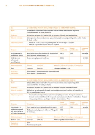 94                 PLA DE CI U TA DA N I A I I MMI G RAC IÓ 2009 -201 2




     Eix                       1. GESTIÓ DELS FLUXOS MIGR ATORIS I ACCÉS AL MERCAT DE TREBALL
     Repte                     1. La mobilització necessària dels recursos humans interns per assegurar la qualitat
                               i la competitivitat del teixit productiu
     Programa                  1. Programa de formació i capacitació de les persones al llarg de la seva vida laboral
     Objectiu estratègic       1.1. Augmentar el nombre d’alumnes que assisteixen a la formació postobligatòria i reduir l’índex
                               de fracàs escolar
     Objectius operatius       •   Foment de l’accés a l’educació postobligatòria de caràcter reglat i no reglat
                               •   Reforç de la política de beques adreçades al jovent

                                                                                        Òrgan               Òrgans           Pressupost
     Projectes                 Actuacions                                               responsable         col·laboradors   2009

     1.1.1. Qualificació       Reforç de la formació professional de primer nivell      DEDU                SIM               600.000 €
     professional inicial      per a l’alumnat sense graduat d’ESO
     1.1.2. Ajuts per          Beques de desplaçament i residència                      DEDU                                     13.000 €
     a l’educació
     postobligatòria

     Públic destinatari        Territori         Calendari                   Referència al Pacte Nacional per a la Immigració
     Joves                     Catalunya         2009-2012                   Polítiques vigents 2, 5 i 23

     Indicadors                1.1.1. Nombre d’alumnat nouvingut inscrit als cursos
     d’avaluació               1.1.2. Nombre d’alumnes becats



     Eix                       1. GESTIÓ DELS FLUXOS MIGR ATORIS I ACCÉS AL MERCAT DE TREBALL
     Repte                     1. La mobilització necessària dels recursos humans interns per assegurar la qualitat
                               i la competitivitat del teixit productiu
     Programa                  1. Programa de formació i capacitació de les persones al llarg de la seva vida laboral
     Objectiu estratègic       1.2. Reforçar les polítiques de formació continuada per assegurar la millora de la qualificació
                               dels recursos humans interns
     Objectius operatius       •   Fomentar l’accés en igualtat de condicions a les polítiques actives d’ocupació: orientació,
                                   formació professional i foment de l’ocupació, adaptades als treballadors i treballadores d’origen
                                   estranger, especialment aquells que es troben aturats o en risc d’atur

                                                                                        Òrgan               Òrgans           Pressupost
     Projectes                 Actuacions                                               responsable         col·laboradors   2009

     1.2.1. Difusió a la       Participació en fires relacionades amb l’ocupació        SOC                 SIM                  40.000 €
     població nouvinguda
                               Publicacions a la pàgina web del servei d’Ocupació       SOC
     dels serveis del Servei
                               de Catalunya
     d’Ocupació de Catalunya

     Públic destinatari        Territori         Calendari                   Referència al Pacte Nacional per a la Immigració
     Població activa           Catalunya         2009-2012                   Política vigent 2, mesures noves 1 i 2

     Indicadors                1.2.1.
     d’avaluació               Nombre de participants
 