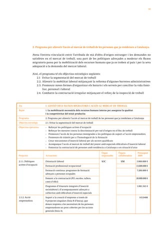 95




             2. Programa per afavorir l’accés al mercat de treball de les persones que ja resideixen a Catalunya.

             Atesa l’estreta vinculació entre l’arribada de mà d’obra d’origen estranger i les demandes no
             satisfetes en el mercat de treball, una part de les polítiques adreçades a moderar els fluxos
             migratoris passa per la mobilització dels recursos humans que ja es troben al país i per la seva
             adequació a la demanda del mercat laboral.

             Així, el programa té els objectius estratègics següents:
                2.1 Evitar la segmentació del mercat de treball
                2.2. Afavorir la mobilitat laboral mitjançant la reforma d’algunes barreres administratives
                2.3. Promoure noves formes d’organitzar els horaris i els serveis per conciliar la vida fami-
                      liar, personal i laboral
                2.4. Combatre la contractació irregular mitjançant el reforç de la inspecció de treball



Eix                     1. GESTIÓ DELS FLUXOS MIGR ATORIS I ACCÉS AL MERCAT DE TREBALL
Repte                   1. La mobilització necessària dels recursos humans interns per assegurar la qualitat
                        i la competitivitat del teixit productiu
Programa                2. Programa per afavorir l’accés al mercat de treball de les persones que ja resideixen a Catalunya
Objectiu estratègic     2.1. Evitar la segmentació del mercat de treball
Objectius operatius     •   Reforçar les polítiques actives d’ocupació
                        •   Reforçar les mesures contra la discriminació per raó d’origen en el lloc de treball
                        •   Promoure l’accés de les persones immigrades a les polítiques de suport a l’acció emprenedora
                        •   Promoure els tràmits per a l’homologació de la formació
                        •   Crear mecanismes d’inserció laboral per als sectors qualificats
                        •   Acompanyar l’accés al mercat de treball del jovent amb especials dificultats d’inserció laboral
                        •   Fomentar la contractació de persones amb residència a Catalunya o en situació d’atur

                                                                                Òrgan            Òrgans             Pressupost
Projectes               Actuacions                                              responsable      col·laboradors     2009

2.1.1. Polítiques       Orientació laboral                                      SOC                SIM             3.000.000 €
actives d’ocupació
                        Formació professional ocupacional                                                          13.000.000 €
                        Formació contínua: programes de formació                                                   7.200.000 €
                        adreçats a persones ocupades
                        Foment a la contractació (PO, escoles, tallers,                                            20.000.000 €
                        cases d’ofici)
                        Programes d’itineraris integrats d’inserció                                                1.081.343 €
                        sociolaboral i d’acompanyament adreçats a
                        col·lectius amb dificultats d’inserció especials
2.1.2. Acció            Suport a la creació d’empreses a través de                                                    143.040€
emprenedora             9 projectes singulars (línia B d’Inicia), que
                        donen resposta a les necessitats de les persones
                        emprenedores no prou cobertes per les accions
                        generals (línia A)
 