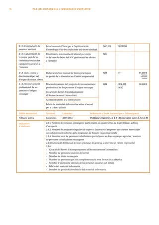 96                 PLA DE CI U TA DA N I A I I MMI G RAC IÓ 2009 -201 2




     2.1.3. Contractació de       Relacions amb l’Estat per a l’agilització de              SOC, DS         DGCDAH
     personal sanitari            l’homologació de les titulacions del sector sanitari
     2.1.4. Canalització de       Prioritzar la intermediació laboral per mitjà             SOC
     la major part de les         de la base de dades del SOC gestionant les ofertes
     contractacions de les        a l’interior
     campanyes agràries a
     l’interior

     2.1.5. Lluita contra la      Elaboració d’un manual de bones pràctiques                SIM             DT                     55.000 €
                                                                                                                                     *diversos
     discriminació per raó        de gestió de la diversitat en l’àmbit empresarial                                                  conceptes
                                                                                                                                       conveni
     d’origen al mercat laboral
     2.1.6. Reconeixement         Desenvolupament del projecte de reconeixement             SIM             CUR, DT                30.000 €
     professional de les          professional de les persones d’origen estranger                           (SOC)
     persones d’origen
                                  Creació del Servei d’Acompanyament
     estranger
                                  al Reconeixement Universitari
                                  Acompanyament a la contractació
                                  Edició de materials informatius sobre al servei
                                  per a la seva difusió

     Públic destinatari           Territori       Calendari                    Referència al Pacte Nacional per a la Immigració
     Població activa              Catalunya       2009-2012                    Polítiques vigents 1, 3, 4, 7 i 10, mesures noves 3, 5, 6 i 39

     Indicadors                   2.1.1. Nombre de persones estrangeres participants als quatre eixos de les polítiques actives
     d’avaluació                  d’ocupació
                                  2.1.2. Nombre de projectes singulars de suport a la creació d’empreses que atenen necessitats
                                  no suficientment cobertes pels programes de foment i suport generals
                                  2.1.4. Nombre total de persones treballadores participants en les campanyes agràries / nombre
                                  de persones treballadores estrangeres
                                  2.1.5 Elaboració del Manual de bones pràctiques de gestió de la diversitat en l’àmbit empresarial
                                  2.1.6.
                                  •  Creació del Servei d’Acompanyament al Reconeixement Universitari
                                  •  Nombre de persones usuàries del servei
                                  •  Nombre de títols reconeguts
                                  •  Nombre de persones que han complementat la seva formació acadèmica
                                  •  Nombre d’insercions laborals de les persones usuàries del Servei
                                  •  Edició del material informatiu
                                  •  Nombre de punts de distribució del material informatiu
 