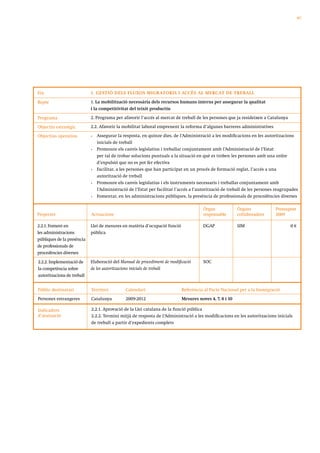 97




Eix                         1. GESTIÓ DELS FLUXOS MIGR ATORIS I ACCÉS AL MERCAT DE TREBALL

Repte                       1. La mobilització necessària dels recursos humans interns per assegurar la qualitat
                            i la competitivitat del teixit productiu

Programa                    2. Programa per afavorir l’accés al mercat de treball de les persones que ja resideixen a Catalunya

Objectiu estratègic         2.2. Afavorir la mobilitat laboral emprenent la reforma d’algunes barreres administratives

Objectius operatius         •   Assegurar la resposta, en quinze dies, de l’Administració a les modificacions en les autoritzacions
                                inicials de treball
                            •   Promoure els canvis legislatius i treballar conjuntament amb l’Administració de l’Estat
                                per tal de trobar solucions puntuals a la situació en què es troben les persones amb una ordre
                                d’expulsió que no es pot fer efectiva
                            •   Facilitar, a les persones que han participat en un procés de formació reglat, l’accés a una
                                autorització de treball
                            •   Promoure els canvis legislatius i els instruments necessaris i treballar conjuntament amb
                                l’Administració de l’Estat per facilitar l’accés a l’autorització de treball de les persones reagrupades
                            •   Fomentar, en les administracions públiques, la presència de professionals de procedències diverses

                                                                                      Òrgan             Òrgans              Pressupost
Projectes                   Actuacions                                                responsable       col·laboradors      2009

2.2.1. Foment en            Llei de mesures en matèria d’ocupació funció              DGAP              SIM                         0€
les administracions         pública
públiques de la presència
de professionals de
procedències diverses

2.2.2. Implementació de     Elaboració del Manual de procediment de modificació       SOC
la competència sobre        de les autoritzacions inicials de treball
autoritzacions de treball


Públic destinatari          Territori         Calendari                    Referència al Pacte Nacional per a la Immigració
Persones estrangeres        Catalunya         2009-2012                    Mesures noves 4, 7, 8 i 10

Indicadors                  2.2.1. Aprovació de la Llei catalana de la funció pública
d’avaluació                 2.2.2. Termini mitjà de resposta de l’Administració a les modificacions en les autoritzacions inicials
                            de treball a partir d’expedients complets
 