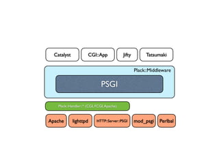 Catalyst            CGI::App              Jifty        Tatsumaki


                                                    Plack::Middleware

                               PSGI

    Plack::Handler::* (CGI, FCGI, Apache)


Apache       lighttpd       HTTP::Server::PSGI      mod_psgi   Perlbal
 