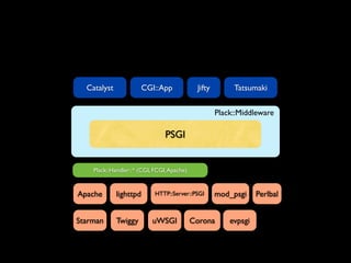 Catalyst            CGI::App               Jifty        Tatsumaki


                                                     Plack::Middleware

                                PSGI


    Plack::Handler::* (CGI, FCGI, Apache)


Apache       lighttpd       HTTP::Server::PSGI       mod_psgi     Perlbal


Starman      Twiggy        uWSGI            Corona       evpsgi
 
