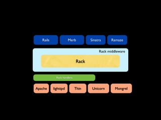 Rails              Merb          Sinatra     Ramaze


                                         Rack middleware

                             Rack


             Rack handlers


Apache     lighttpd          Thin    Unicorn      Mongrel
 