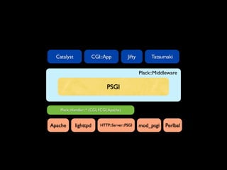 Catalyst            CGI::App              Jifty        Tatsumaki


                                                    Plack::Middleware

                                PSGI


    Plack::Handler::* (CGI, FCGI, Apache)


Apache       lighttpd       HTTP::Server::PSGI      mod_psgi   Perlbal
 