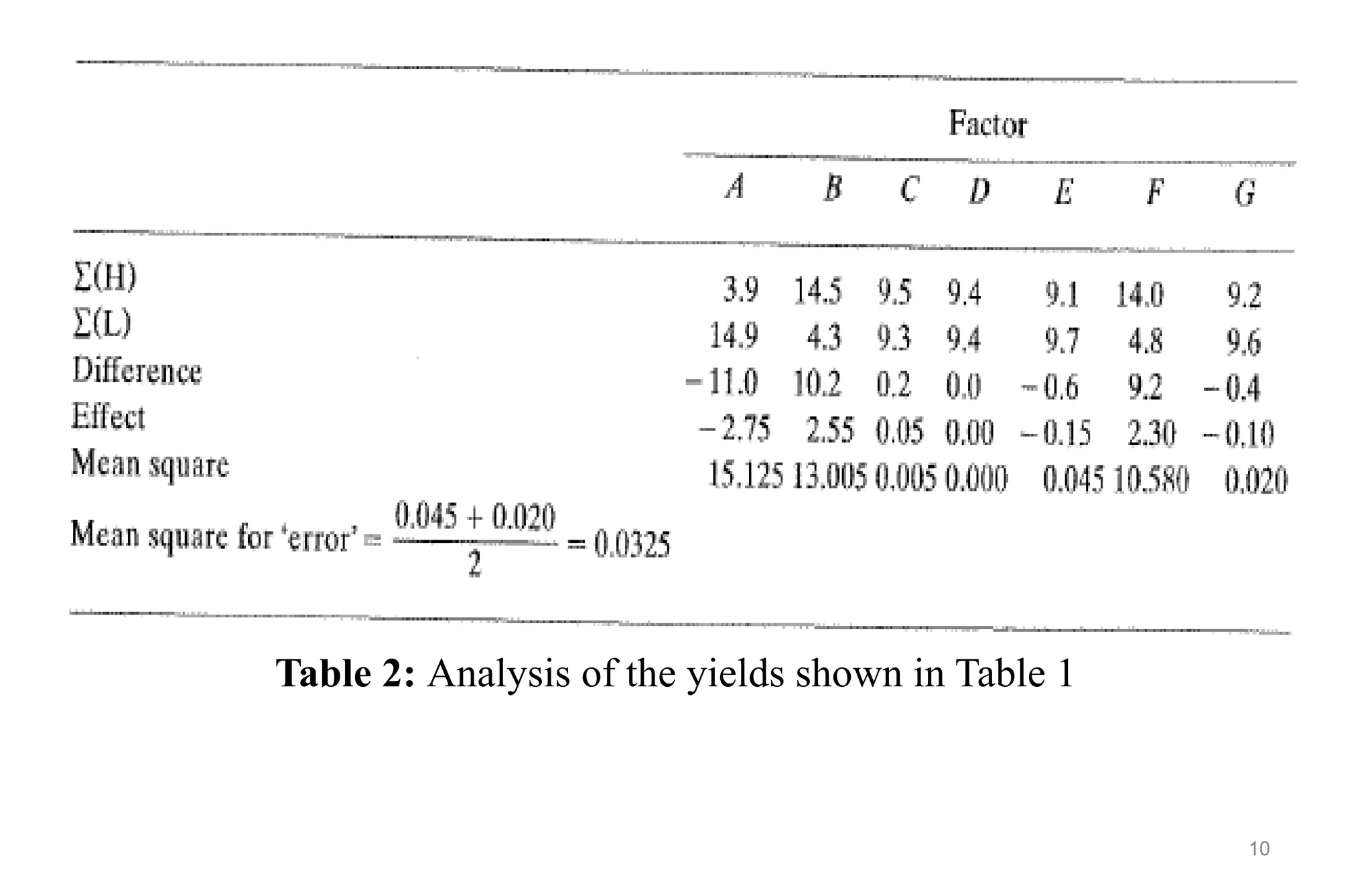 10
Table 2: Analysis of the yields shown in Table 1
 