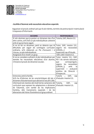 9
Generalitat de Catalunya
Departament d'Educació
Escola Les Arrels
Passeig Maria Rosa Puig Dalmau,1
17190 Salt
972.234699
b7009850@xtec.cat
- Acollida d’alumnat amb necessitats educatives especials
Segueixen el procés ordinari pel que fa als tràmits, terminis de preinscripció i matriculació
i traspassos d’informació.
ACCIONS RESPONSABLES
Si són alumnes que ja porten un dictamen des d’un
altre centre, se’ls farà un pla individualitzat coherent
amb el que ja havia seguit.
Tutoria, EAP, Mestre E.E.
Si no té fet un dictamen, però es detecta que té
dificultats per seguir els continguts curriculars
ordinaris, se’ls elaborarà un Pla d’actuació i si
s’escau, un pla individualitzat.
Tutor, EAP, mestre E.E.,
segons les necessitats
(CREDA...)
Supervisió cap d’Estudis
Assignació d’un nivell i un grup. EAP, CAD i mestre E.E.
Si no es considera suficient el pla individualitzat per
atendre les necessitats educatives d’un alumne,
s’iniciarà el procés de dictamen escolar.
Tutor, mestre E.E., EAP,
PSI i els serveis educatius
que corresponguin,
segons les necessitats
(CREDA...), amb la
supervisió i avaluació
positiva de Direcció i
d’Inspecció.
Entrevista amb la família.
Se’ls ha d’informar de les característiques del pla o
dictamen d’escolarització que afectarà el seu fill o filla.
Tutoria , EAP, cap
d’estudis i mestre E.E.
Informació als mestres del nivell de les variacions del
currículum que suposen les adaptacions o dictamen
de l’alumnat, com també de les implicacions
horàries, dels tractaments especials i de les
alteracions del ritme d’assistència al grup ordinari.
Tutoria, EAP, cap
d’estudis i mestre E.E.
 