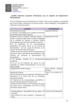10
Generalitat de Catalunya
Departament d'Educació
Escola Les Arrels
Passeig Maria Rosa Puig Dalmau,1
17190 Salt
972.234699
b7009850@xtec.cat
- Acollida d’alumnat procedent d’institucions que no depenen del Departament
d’Ensenyament
És el cas d’alumnat que vol matricular-se al centre i que la seva custòdia és compartida
per la seva família i institucions de Serveis socials, o altres anàlogues, encarregades de
vetllar per la tutela de menors.
ACCIONS RESPONSABLES
Concertació de la visita.
La institució encarregada de la custòdia de l’alumnat
haurà d’haver parlat amb inspecció.
Inspecció i Direcció
Entrevista amb la institució, l’alumnat afectat i la
família. La persona dels Serveis socials encarregada
de la custòdia de l’alumne o alumna, l’hauria
d’acompanyar, junt amb la seva família, si és el cas.
Se’ls ha d’informar de les característiques,
possibilitats del nostre centre, de les normes de
funcionament, del curs i grup de l’alumne, de la
tutoria i de l’horari d’atenció als pares .
També cal que se’ls informi del dia d’incorporació de
l’alumne al centre, del material que necessitarà i dels
terminis per presentar la documentació de
matriculació.
Equip directiu i PAS
Si és possible, recollida de la documentació
acadèmica.
Si és un cas de protecció del menor en casa
d’acollida, no tindrem documentació a no ser que
EAP ho faciliti.
Equip directiu i PAS
Assignació d’un nivell i un grup. Equip directiu, mestre/a
EE i CAD
Rebuda de l’alumne.
Primer s’avaluaran les seves capacitats i habilitats, per
determinar si es tracta d’un cas de necessitats
educatives especials.
Se l’informa de les característiques, possibilitats i
normes de funcionament del nostre centre.
També se li lliurarà l’horari i se li ensenyaran els espais
del centre que li corresponen, així com els d’ús
comunitari a què té accés.
Tutor, si cal, mestre EE i
CAD
Acompanyament i presentació del seu grup a la
seva aula.
Serà presentat als seus companys i companyes de
classe.
Tutoria, si cal, mestre/a EE
 