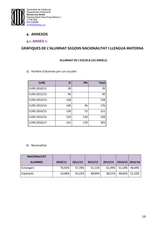 18
Generalitat de Catalunya
Departament d'Educació
Escola Les Arrels
Passeig Maria Rosa Puig Dalmau,1
17190 Salt
972.234699
b7009850@xtec.cat
4. ANNEXOS
4.1. ANNEX 1:
GRÀFIQUES DE L’ALUMNAT SEGONS NACIONALITAT I LLENGUA MATERNA
ALUMNAT DE L’ESCOLA LES ARRELS:
a) Nombre d’alumnes per curs escolar:
CURS EI PRI Total
CURS 2010/11 39 39
CURS 2011/12 90 90
CURS 2012/13 128 128
CURS 2013/14 140 36 176
CURS 2014/15 139 72 211
CURS 2015/16 124 134 258
CURS 2016/17 131 170 301
b) Nacionalitat:
NACIONALITAT
ALUMNES 2010/11 2011/12 2012/13 2013/14 2014/15 2015/16
Estrangers 76,92% 57,78% 51,11% 61,49% 51,18% 48,48%
Espanyols 23,08% 42,22% 48,89% 38,51% 48,82% 51,52%
 