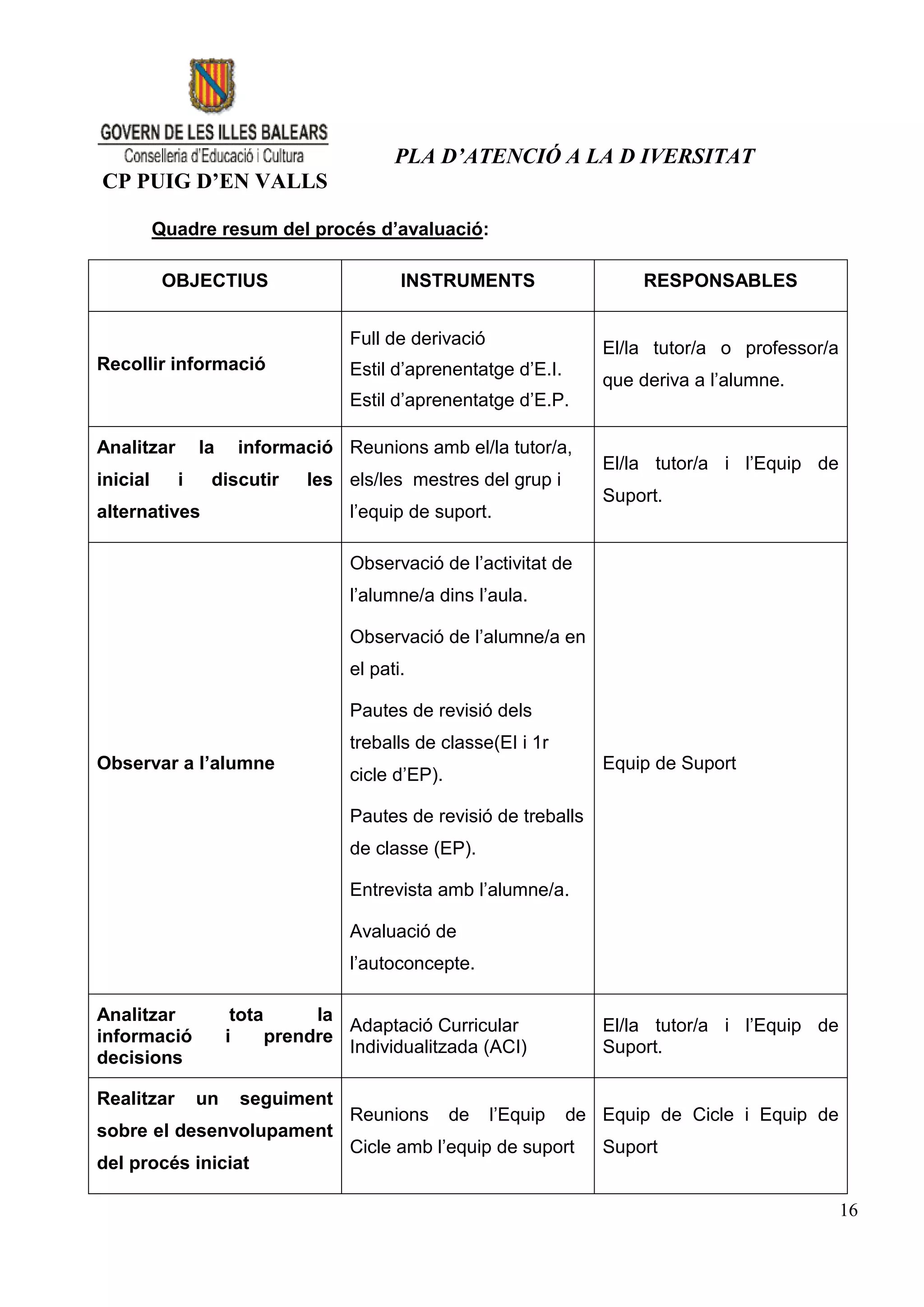 PLA D’ATENCIÓ A LA D IVERSITAT
CP PUIG D’EN VALLS

          Quadre resum del procés d’avaluació:

           OBJECTIUS                      INSTRUMENTS                    RESPONSABLES


                                   Full de derivació
                                                                    El/la tutor/a o professor/a
Recollir informació                Estil d’aprenentatge d’E.I.
                                                                    que deriva a l’alumne.
                                   Estil d’aprenentatge d’E.P.

Analitzar       la    informació Reunions amb el/la tutor/a,
                                                                    El/la tutor/a i l’Equip de
inicial     i    discutir     les els/les mestres del grup i
                                                                    Suport.
alternatives                       l’equip de suport.

                                   Observació de l’activitat de
                                   l’alumne/a dins l’aula.

                                   Observació de l’alumne/a en
                                   el pati.

                                   Pautes de revisió dels
                                   treballs de classe(EI i 1r
Observar a l’alumne                                                 Equip de Suport
                                   cicle d’EP).

                                   Pautes de revisió de treballs
                                   de classe (EP).

                                   Entrevista amb l’alumne/a.

                                   Avaluació de
                                   l’autoconcepte.

Analitzar             tota      la
                                   Adaptació Curricular             El/la tutor/a i l’Equip de
informació           i     prendre
                                   Individualitzada (ACI)           Suport.
decisions

Realitzar       un    seguiment
                                   Reunions       de   l’Equip   de Equip de Cicle i Equip de
sobre el desenvolupament
                                   Cicle amb l’equip de suport      Suport
del procés iniciat

                                                                                                  16
 