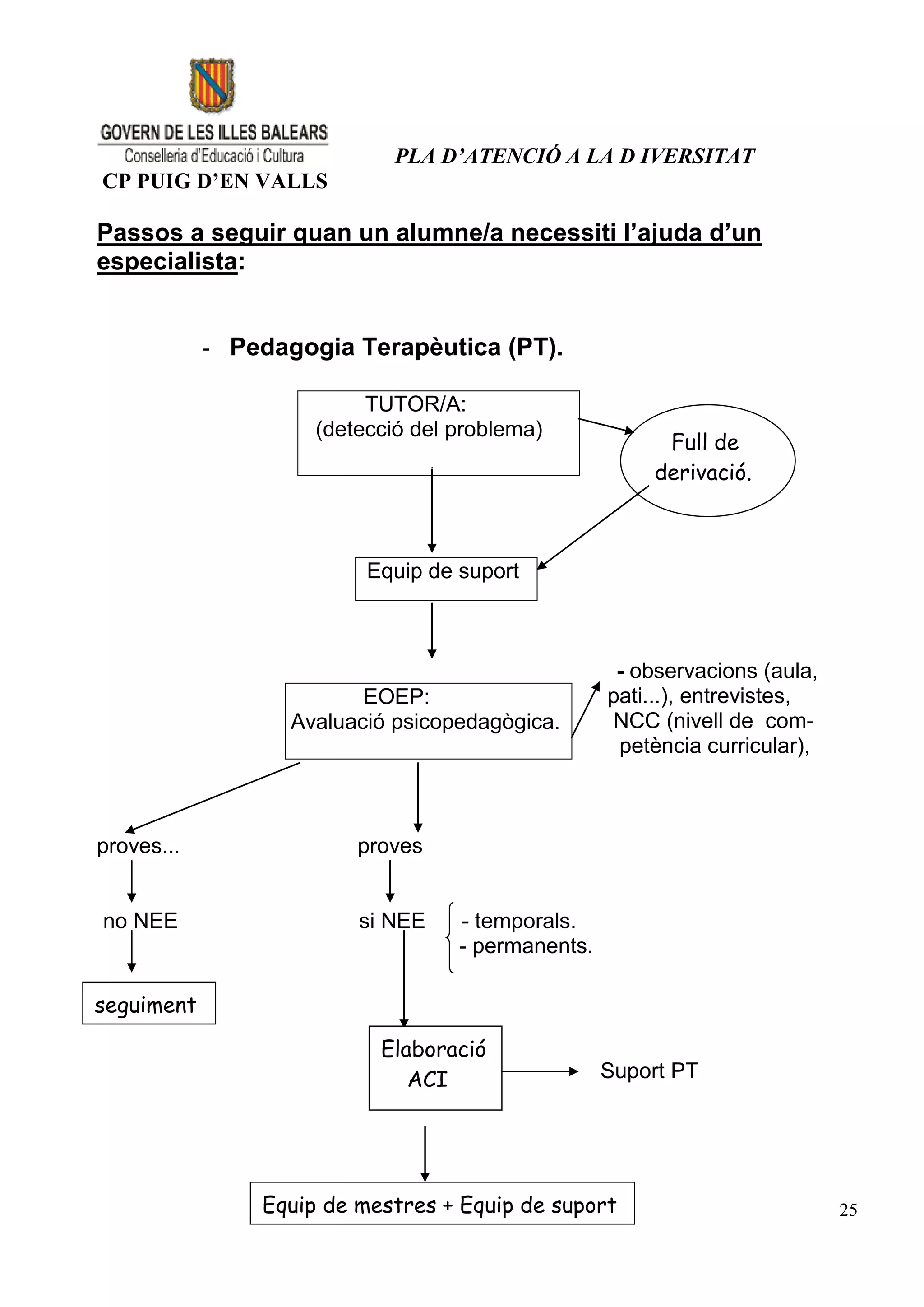 PLA D’ATENCIÓ A LA D IVERSITAT
CP PUIG D’EN VALLS

Passos a seguir quan un alumne/a necessiti l’ajuda d’un
especialista:


            - Pedagogia Terapèutica (PT).

                          TUTOR/A:
                     (detecció del problema)
                                                        Full de
                                                       derivació.



                          Equip de suport



                                                    - observacions (aula,
                          EOEP:                    pati...), entrevistes,
                   Avaluació psicopedagògica.       NCC (nivell de com-
                                                    petència curricular),



proves...                proves


no NEE                   si NEE    - temporals.
                                   - permanents.

seguiment

                           Elaboració
                              ACI                  Suport PT




                Equip de mestres + Equip de suport                          25
 