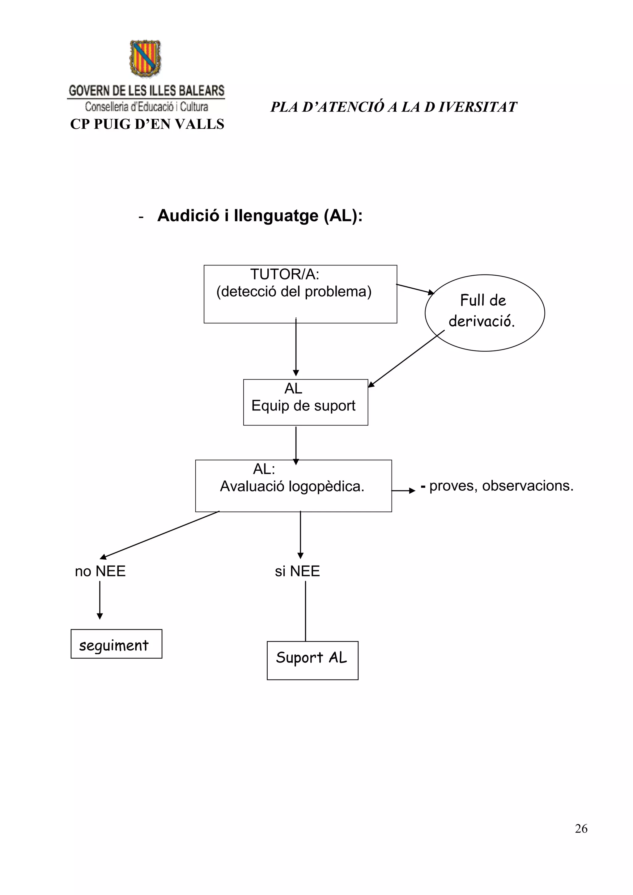 PLA D’ATENCIÓ A LA D IVERSITAT
CP PUIG D’EN VALLS




         - Audició i llenguatge (AL):


                       TUTOR/A:
                  (detecció del problema)
                                                 Full de
                                                derivació.



                           AL
                       Equip de suport



                        AL:
                   Avaluació logopèdica.    - proves, observacions.




no NEE                    si NEE



 seguiment
                           Suport AL




                                                                      26
 