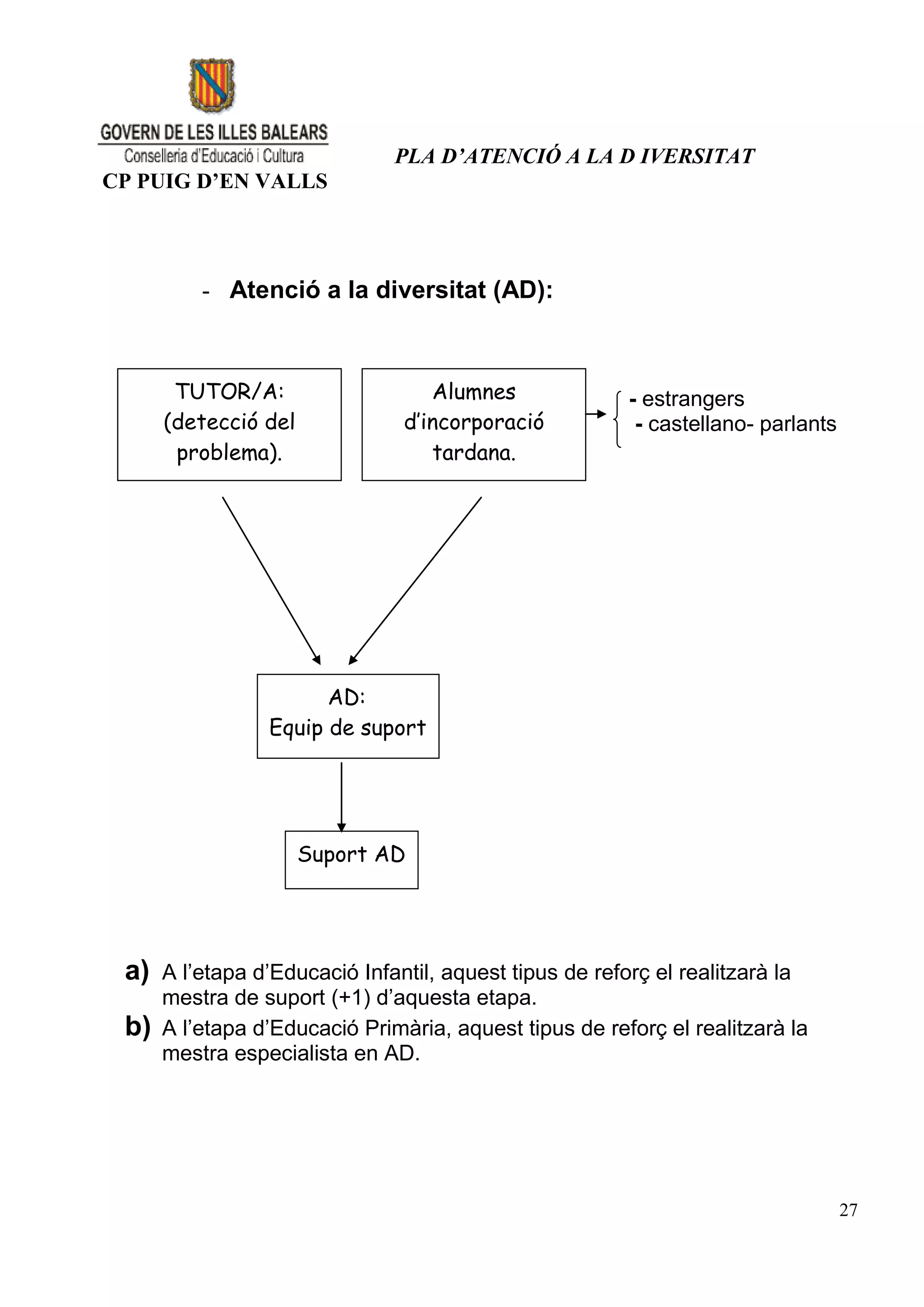 PLA D’ATENCIÓ A LA D IVERSITAT
CP PUIG D’EN VALLS




          - Atenció a la diversitat (AD):



       TUTOR/A:                    Alumnes              - estrangers
      (detecció del             d’incorporació           - castellano- parlants
       problema).                  tardana.




                       AD:
                 Equip de suport




                      Suport AD




 a)   A l’etapa d’Educació Infantil, aquest tipus de reforç el realitzarà la
      mestra de suport (+1) d’aquesta etapa.
 b)   A l’etapa d’Educació Primària, aquest tipus de reforç el realitzarà la
      mestra especialista en AD.




                                                                                  27
 