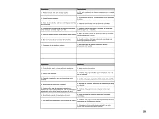 Amenaces                                                            Oportunitats
                                                                    1.- PEE amb implicació de diferents institucions en la realitat
1.- Població tancada amb certa imatge negativa.
                                                                    educativa.


                                                                    2.- La incorporació de les TIC a l'ensenyament és una oportunitat
2.- Models familiars inestables.
                                                                    de millora.


3.- Index elevat de famílies amb baix nivell d'aspiraciódel futur
                                                                  3.- Treball en xarxa escolar i amb els serveis de la localitat.
per als seus fills.


4.- Excesius canvis promoguts per les institucions educatives,      4.- Existència d'estudis que ajuden a reconèixer les causes dels
sense temps per consolidar el que es va fent.                       problemes que hi ha a la localitat.


                                                                    5.- Millora de l'entorn urbà en els darrers anys amb un increment
5.- Manca de models culturals i socials positius envers l'estudi.
                                                                    notable d'equipaments i serveis.


                                                                    6.- Situació econòmica difícil que evidencia la importància de la
6.- Baix nivell sociocultural i econòmic de les famílies.
                                                                    formació pel posterior èxit laboral.


                                                                    7.- Bona relació amb les diferents institucions, serveis i
7.- Escassíssim ús del català a la població.
                                                                    professionals de la localitat.




Fortaleses                                                          Debilitats

1.- Centre dinàmic adscrit a moltes activitats i programes.         1.- Baixos rendiments acadèmics.


                                                                    2.- Existència d'un grup de famílies que no s'impliquen prou o bé
2.- Direcció molt implicada.
                                                                    gens en l'educació.


3.- Capacitat d'adaptació al canvi per desenvolupar nous
                                                                    3.- Famílies amb poques expectatives d'èxit escolar pels seus fills.
projectes.


                                                                    4.- Dificultats per consolidar la formació del professorat per canvis
4.- Bona imatge del centre entre la població.
                                                                    en la plantilla.

5.- Existència d'un grup de mestres amb experiència i
                                                                    5.- Existència d'un grup d'alumnes amb poca motivació per
implicació en la seva tasca professional, amb un sentiment de
                                                                    l'estudi.
pertinença al centre que es valora com a motor de canvi.

                                                                    6.- Certes dificultats per orientar el debat sobre la proposta
6.- Bona dotació material i d'instal•lacions al centre.
                                                                    metodològica.


                                                                    7.- Existència d'un grup d'alumnes amb comportaments disruptius
7.- Una AMPA molt col•laboradora i amb iniciatives de millora.
                                                                    que propicien els conflictes entre alumnes.


                                                                    8.- Més exigència d'intervenció educativa perquè hi ha molts
                                                                    alumnes amb necessitats educatives especials.



                                                                                                                                            10
 
