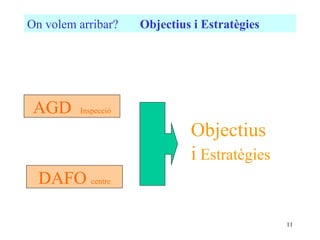 On volem arribar?    Objectius i Estratègies




 AGD     Inspecció

                              Objectius
                              i Estratègies
  DAFO centre

                                               11
 