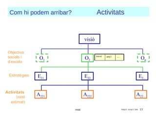 Com hi podem arribar?                  Activitats


                                 visió

 Objectius
                  O1             O2                                                  On
                                         Inicial   any1   ....
 socials i
 d’escola


  Estratè gies   E21             E22                                                E2...


Activitats
      (cost
                 A221            A222                                          A22...
  estimat)
                          osac                                   PMQCE SGQCE 2009   13
 