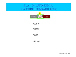 PLA D´AUTONOMIA
LA CORESPONSABILITAT
               7

     Centre        DdE



       Què ?

       Com?

       Qui?


       Suport




                         PMQCE SGQCE 2009   16
 