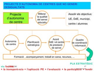PROJECTE D’AUTONOMIA DE CENTRES QUE NO GENERI
   DESIGUALTATS

       Projecte                  Millorar                       Assolir els objectius:
                                la qualitat
     d’autonomia                del servei                      UE, DdE, municipi,
       de centre                 educatiu
                                                                centre i alumnes




                                                 Acord                 Quadre
   Autonomia           Planificació           DdE i el centre      de coordinació
    de centre          estratè gica           de prestació          i informació
                                                de servei


           Formació , acompanyament, treball en xarxa, recursos, ...

                                                                 PLA ESTRATÈGIC
viu facilita:M1
       Curs PE                                                              17
+ la transparè ncia + l’aplicació PE + l’avaluació + la participació +2009
                                                                PMQCE SGQCE
                                                                             rendir
 