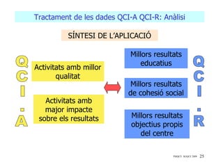 Tractament de les dades QCI-A QCI-R: Anàlisi

          SÍNTESI DE L’APLICACIÓ

                            Millors resultats
                                educatius
Activitats amb millor
       qualitat
                            Millors resultats
                           de cohesió social
   Activitats amb
   major impacte
 sobre els resultats        Millors resultats
                            objectius propis
                               del centre

                                          PMQCE SGQCE 2009   25
 