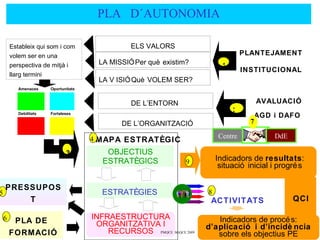 PLA D´AUTONOMIA

        Estableix qui som i com                   ELS VALORS
        volem ser en una                                                             PLANTEJAMENT
        perspectiva de mitjà i           LA MISSIÓ Per què existim?
                                                 :                           1
                                                                                     INSTITUCIONAL
        llarg termini
                                         LA V ISIÓ Què VOLEM SER?
                                                 :
           Amenaces     Oportunitats


                                                  DE L’ENTORN                              AVALUACIÓ
           Debilitats   Fortaleses
                                                                                 2
                                                                                           AGD i DAFO
                                               DE L’ORGANITZACIÓ                       7

                                       4 MAPA ESTRATÈGIC                   Centre              DdE

                               3           OBJECTIUS
                                          ESTRATÈGICS             9        Indicadors de resultats:
                                                                            situació inicial i progré s

    PRESSUPOS
5                                         ESTRATÈGIES                  8
        T                                                               ACTIVITATS                   QCI

    6    PLA DE                        INFRAESTRUCTURA                    Indicadors de procé s:
                                        ORGANITZATIVA I                                       28
                                                                       d’aplicació i d’incidè ncia
        FORMACIÓ                           RECURSOS PMQCE SGQCE 2009      sobre els objectius PE
 