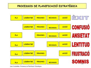 PROCESSOS DE PLANIFICACIÓ ESTRATÈGICA



        PLA             LIDERATGE              PERSONES    RECURSOS   ACCIÓ




                        LIDERATGE              PERSONES               ACCIÓ
                                                           RECURSOS




        PLA                                    PERSONES               ACCIÓ
                                                           RECURSOS




                        LIDERATGE                                     ACCIÓ
        PLA                                                RECURSOS




                        LIDERATGE              PERSONES               ACCIÓ
        PLA



                        LIDERATGE              PERSONES
        PLA                                                RECURSOS
                                                                              29
Joan Cortadellas. Processos de Planificació Estratè gica
 