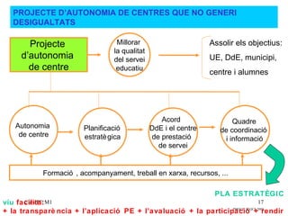 PROJECTE D’AUTONOMIA DE CENTRES QUE NO GENERI
   DESIGUALTATS

       Projecte                  Millorar                  ...