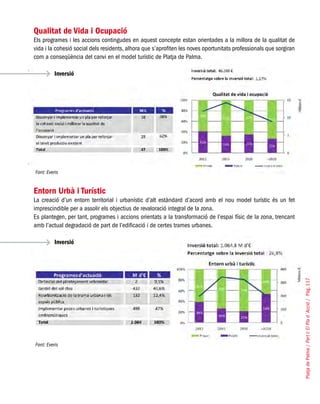 PlatjadePalma/PartI:ElPlad´Acció/Pàg.117
Qualitat de Vida i Ocupació
Els programes i les accions contingudes en aquest concepte estan orientades a la millora de la qualitat de
vida i la cohesió social dels residents, alhora que s’aprofiten les noves oportunitats professionals que sorgiran
com a conseqüència del canvi en el model turístic de Platja de Palma.
Entorn Urbà i Turístic
La creació d’un entorn territorial i urbanístic d’alt estàndard d’acord amb el nou model turístic és un fet
imprescindible per a assolir els objectius de revaloració integral de la zona.
Es plantegen, per tant, programes i accions orientats a la transformació de l’espai físic de la zona, trencant
amb l’actual degradació de part de l’edificació i de certes trames urbanes.
Inversió
Inversió
Font: Everis
Font: Everis
 