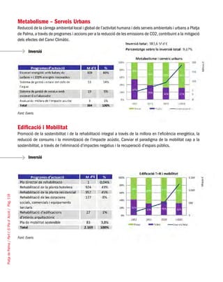 PlatjadePalma/PartI:ElPlad´Acció/Pàg.118
Metabolisme – Serveis Urbans
Reducció de la càrrega ambiental local i global de l’activitat humana i dels serveis ambientals i urbans a Platja
de Palma, a través de programes i accions per a la reducció de les emissions de CO2, contribuint a la mitigació
dels efectes del Canvi Climàtic.
Edificació i Mobilitat
Promoció de la sostenibilitat i de la rehabilitació integral a través de la millora en l’eficiència energètica, la
reducció de consums i la minimització de l’impacte acústic. Canviar el paradigma de la mobilitat cap a la
sostenibilitat, a través de l’eliminació d’impactes negatius i la recuperació d’espais públics.
Font: Everis
Font: Everis
Inversió
Inversió
 