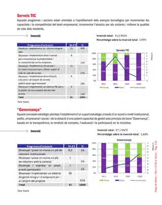 PlatjadePalma/PartI:ElPlad´Acció/Pàg.119
Serveis TIC
Aquests programes i accions estan orientats a l’aprofitament dels avenços tecnològics per incrementar les
capacitats i la competitivitat del teixit empresarial, incrementar l’atractiu per als visitants i millorar la qualitat
de vida dels residents.
“Governança”
Aquest concepte estratègic planteja l’establiment d’un suport estratègic a través d’un acord a nivell institucional,
polític,empresarial i social,i de la dotació d’una potent capacitat de gestió sota principis de bona“Governança”,
basats en la transparència, la rendició de comptes, l’avaluació i la participació en la iniciativa.
Font: Everis
Font: Everis
Inversió
Inversió
 