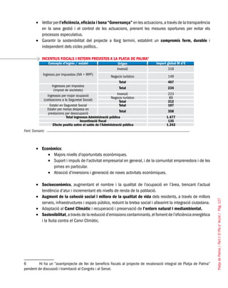 PlatjadePalma/PartI:ElPlad´Acció/Pàg.127
Vetllar per•	 l’eficiència,eficàcia i bona“Governança” en les actuacions,a través de la transparència
en la seva gestió i el control de les actuacions, prenent les mesures oportunes per evitar els
processos especulatius.
Garantir la sostenibilitat del projecte a llarg termini, establint un•	 compromís ferm, durable i
independent dels cicles polítics..
INCENTIUS FISCALS I RETORN PREVISTOS A LA PLATJA DE PALMA6
Concepte d’ingrés / estalvi Origen Import global M d’€
Ingresos por impuestos (IVA + IRPF)
Inversió 318
Negocio turístico 149
Total 467
Ingressos per impostos
(impost de societats)
Total 234
Ingressos per major ocupació
(cotitzacions a la Seguretat Social)
Inversió 223
Negocio turístico 89
Total 312
Estalvi en Seguretat Social Total 107
Estalvi per menys despesa en
prestacions per desocupació
Total 358
Total ingressos Administració pública 1.477
Incentivació fiscal 135
Efecte positiu sobre el saldo de l’Administració pública 1.343
Font: Consorci
Econòmics•	 :
Majors nivells d’oportunitats econòmiques.•	
Suport i impuls de l’activitat empresarial en general, i de la comunitat emprenedora i de les•	
pimes en particular.
Atracció d’inversions i generació de noves activitats econòmiques.•	
Socioeconòmics•	 , augmentant el nombre i la qualitat de l’ocupació en l’àrea, trencant l’actual
tendència d’atur i incrementant els nivells de renda de la població.
Augment de la cohesió social i millora de la qualitat de vida•	 dels residents, a través de millors
serveis, infraestructures i espais públics, reduint la bretxa social i afavorint la integració ciutadana.
Adaptació al•	 Canvi Climàtic i recuperació i preservació de l’entorn natural i mediambiental.
Sostenibilitat•	 ,a través de la reducció d’emissions contaminants,el foment de l’eficiència energètica
i la lluita contra el Canvi Climàtic.
6	 Hi ha un “avantprojecte de llei de beneficis fiscals al projecte de revaloració integral de Platja de Palma”
pendent de discussió i tramitació al Congrés i al Senat.
 