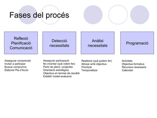 Fases del procés Reflexió Planificació Comunicació Detecció necessitats Anàlisi necessitats Programació Assegurar comprensió Invitar a participar Buscar compromís Elaborar Pla d’Acció Assegurar participació No inventar (què volem fer)‏ Partir de plans i projectes  Orientació estratègica Objectius en termes de resultat Establir model avaluació Realisme (què podem fer)‏ Alinear amb objectius Prioritzar Temporalitzar Activitats Objectius formatius Recursos necessaris Calendari 