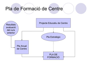Pla de Formació de Centre Projecte Educatiu de Centre Pla Estratègic Pla Anual de Centre PLA DE FORMACIÓ Resultats avaluació del curs anterior 