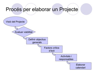 Procés per elaborar un Projecte Visió del Projecte Avaluar viabilitat Definir objectius generals Factors crítics d’èxit Activitats i responsables Elaborar calendari 