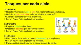 10
Tasques per cada cicle
1r trimestre
➢Recollir informació de què i com fem l’aprenentatge de la lectura.
➢Què diu el nou currículum referent al cicle en concret?
➢Analizar i comparar aquesta informació.
➢Fer un Power Point explicant els resultats.
2n trimestre
➢Proposar objetius de millora.
➢Dissenyar activitats per obtenir els objetius.
➢Fer un Power Point explicant els resultats.
3r trimestre
➢Concretar el tipus, criteris i eines d’avaluació que s’aplicaran.
➢Fer un Power Point explicant els resultats.
➢Presentació al claustre de tot el pla de lectura del centre.
 